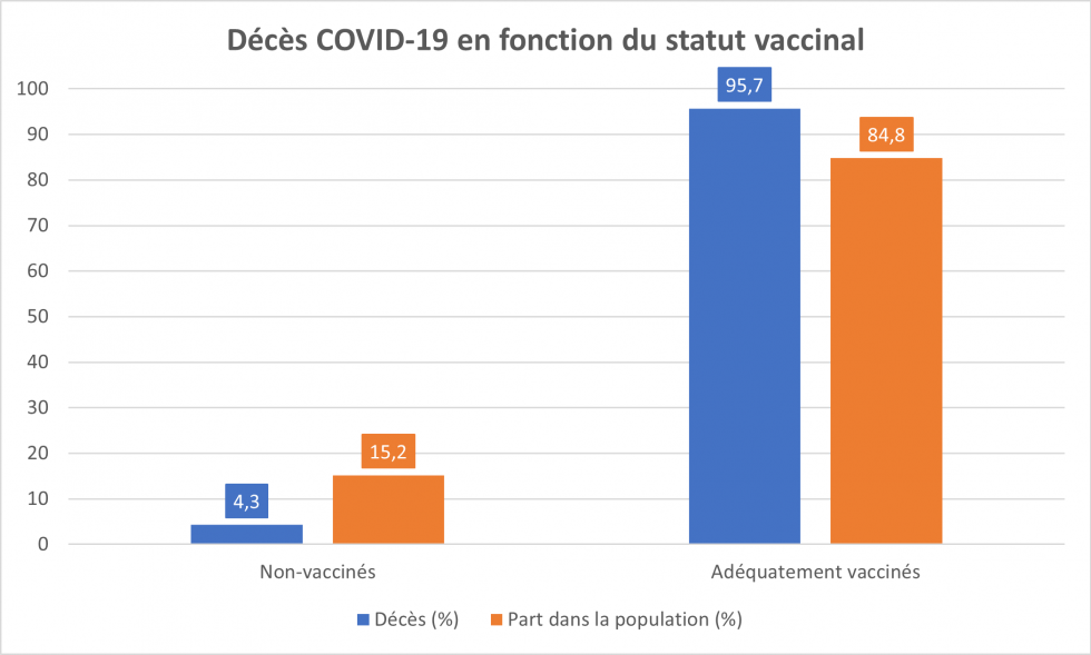 Covid-19 Deaths by vaccination status since the start of the 4th wave (July 18, 2021), source: Réinfo Covid – Les vaccins ne sont pas la solution, October 18, 2022. Orange bars: the non-vaccinated represent 15.2% of the total population while the vaccinated are 84.8%.
