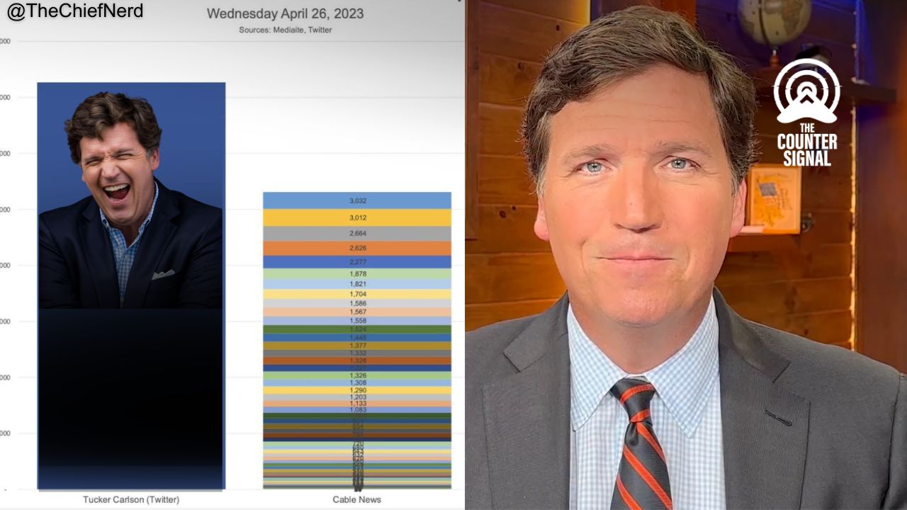 Tucker Carlson’s Twitter video had more views than all cable network